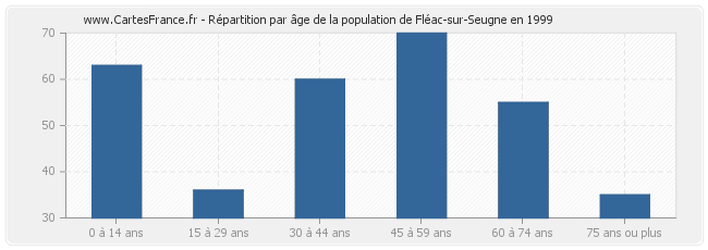 Répartition par âge de la population de Fléac-sur-Seugne en 1999
