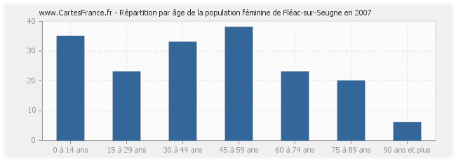 Répartition par âge de la population féminine de Fléac-sur-Seugne en 2007