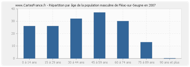 Répartition par âge de la population masculine de Fléac-sur-Seugne en 2007