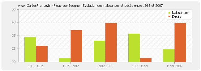 Fléac-sur-Seugne : Evolution des naissances et décès entre 1968 et 2007