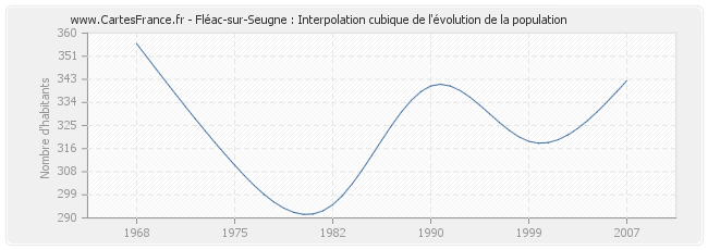 Fléac-sur-Seugne : Interpolation cubique de l'évolution de la population