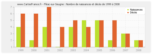 Fléac-sur-Seugne : Nombre de naissances et décès de 1999 à 2008