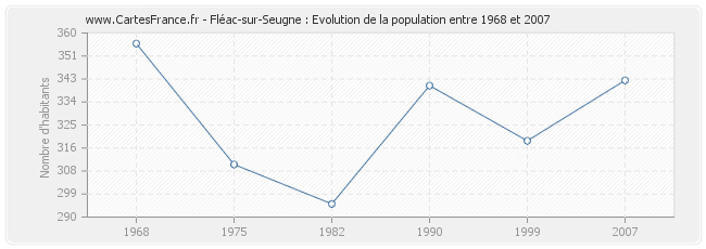 Population Fléac-sur-Seugne