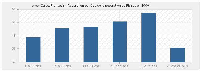 Répartition par âge de la population de Floirac en 1999