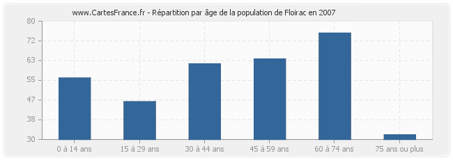 Répartition par âge de la population de Floirac en 2007