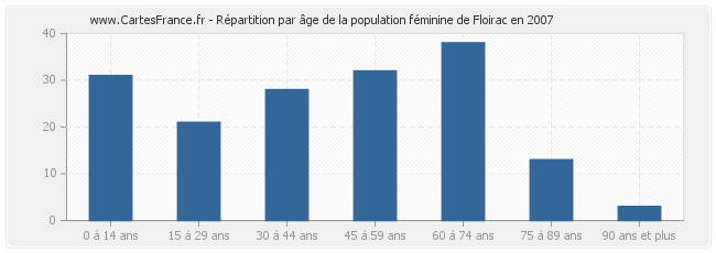 Répartition par âge de la population féminine de Floirac en 2007