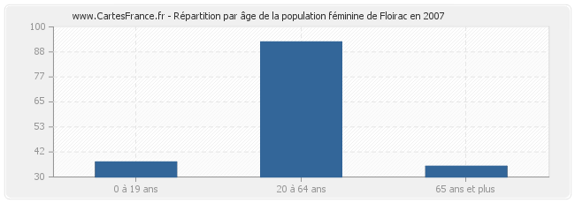 Répartition par âge de la population féminine de Floirac en 2007