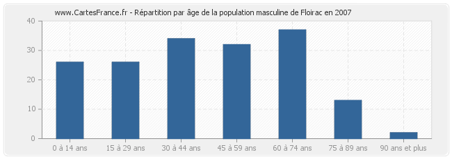 Répartition par âge de la population masculine de Floirac en 2007