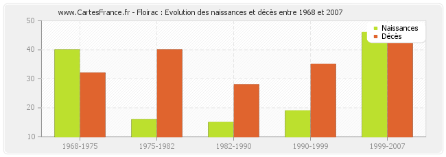 Floirac : Evolution des naissances et décès entre 1968 et 2007