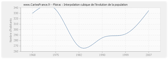 Floirac : Interpolation cubique de l'évolution de la population