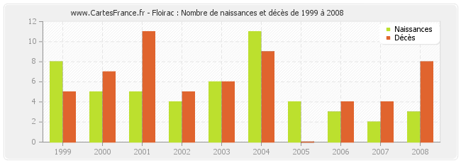 Floirac : Nombre de naissances et décès de 1999 à 2008