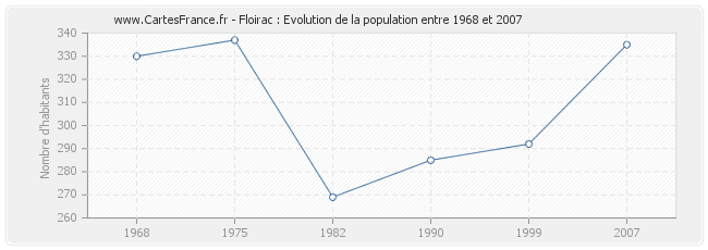 Population Floirac