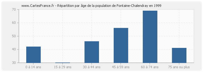 Répartition par âge de la population de Fontaine-Chalendray en 1999