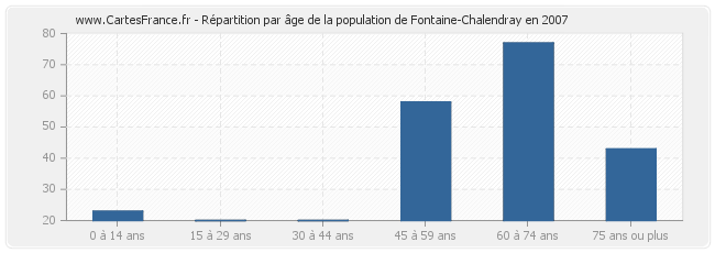 Répartition par âge de la population de Fontaine-Chalendray en 2007
