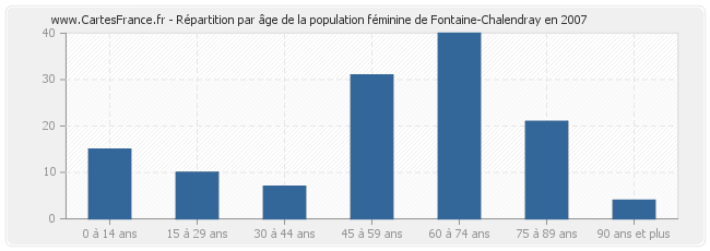 Répartition par âge de la population féminine de Fontaine-Chalendray en 2007