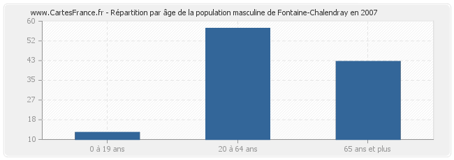 Répartition par âge de la population masculine de Fontaine-Chalendray en 2007