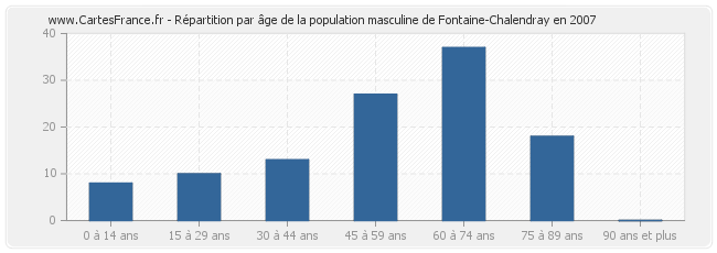 Répartition par âge de la population masculine de Fontaine-Chalendray en 2007