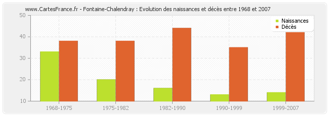 Fontaine-Chalendray : Evolution des naissances et décès entre 1968 et 2007
