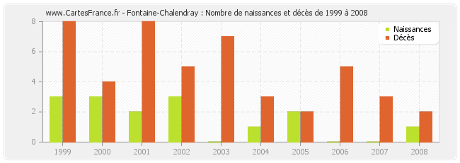 Fontaine-Chalendray : Nombre de naissances et décès de 1999 à 2008