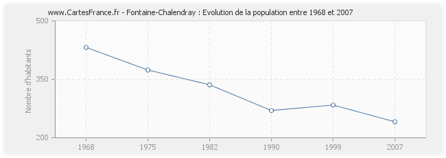 Population Fontaine-Chalendray