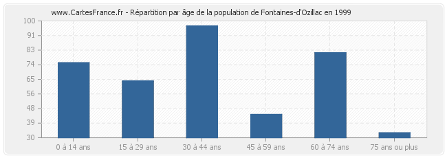 Répartition par âge de la population de Fontaines-d'Ozillac en 1999