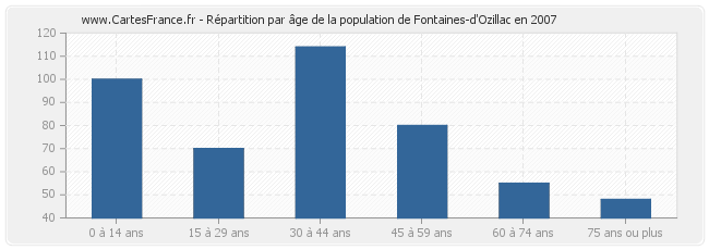 Répartition par âge de la population de Fontaines-d'Ozillac en 2007