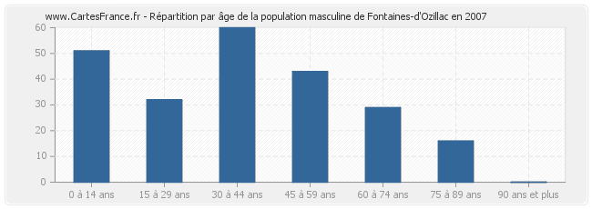 Répartition par âge de la population masculine de Fontaines-d'Ozillac en 2007