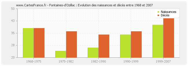 Fontaines-d'Ozillac : Evolution des naissances et décès entre 1968 et 2007