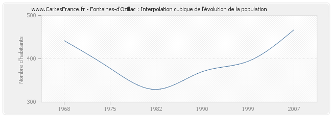 Fontaines-d'Ozillac : Interpolation cubique de l'évolution de la population