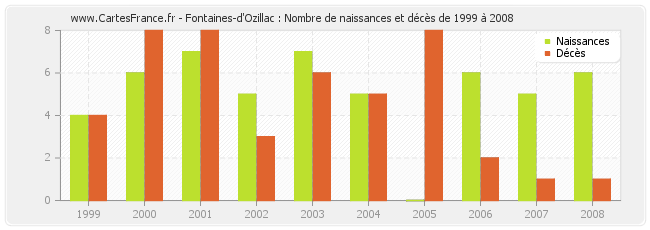 Fontaines-d'Ozillac : Nombre de naissances et décès de 1999 à 2008