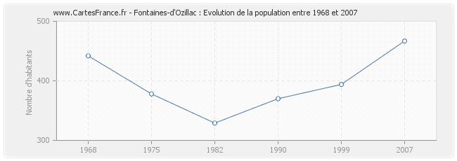 Population Fontaines-d'Ozillac