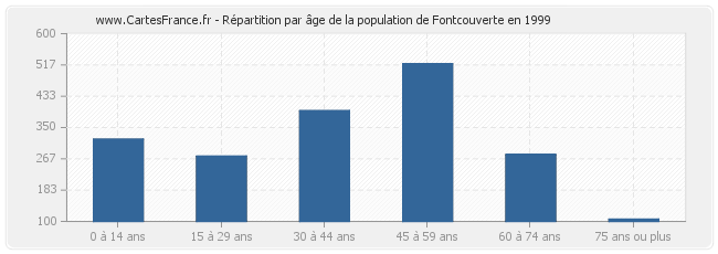 Répartition par âge de la population de Fontcouverte en 1999