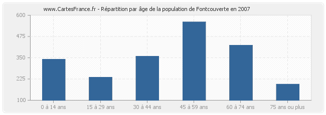 Répartition par âge de la population de Fontcouverte en 2007