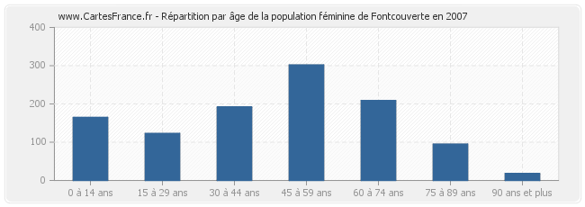 Répartition par âge de la population féminine de Fontcouverte en 2007