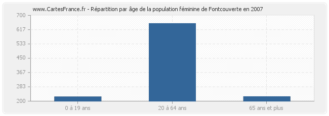 Répartition par âge de la population féminine de Fontcouverte en 2007