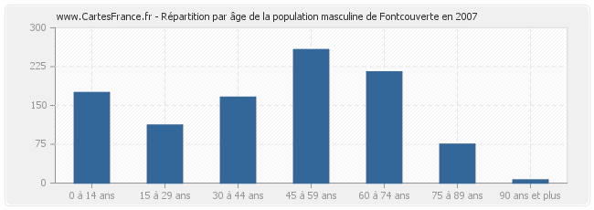 Répartition par âge de la population masculine de Fontcouverte en 2007