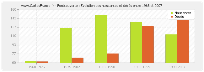 Fontcouverte : Evolution des naissances et décès entre 1968 et 2007
