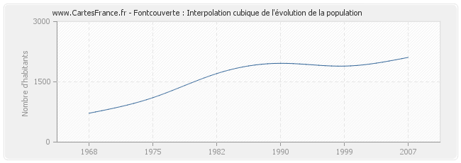 Fontcouverte : Interpolation cubique de l'évolution de la population