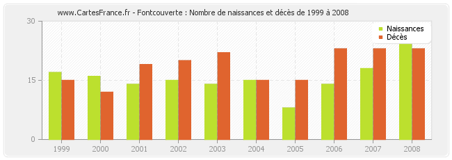 Fontcouverte : Nombre de naissances et décès de 1999 à 2008