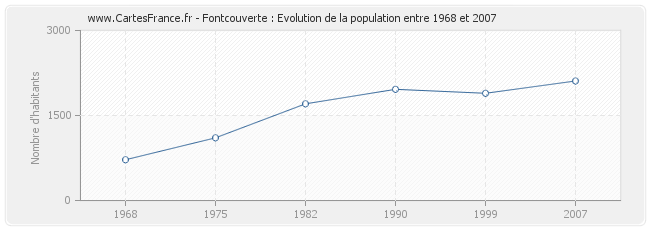 Population Fontcouverte