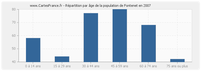 Répartition par âge de la population de Fontenet en 2007