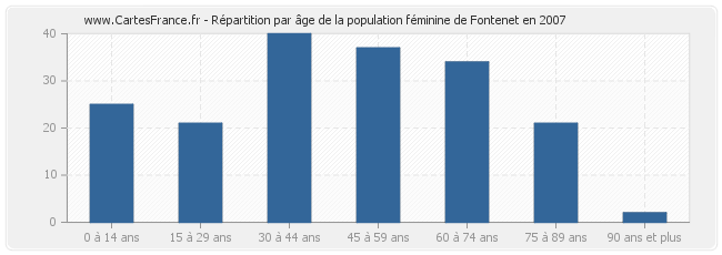 Répartition par âge de la population féminine de Fontenet en 2007