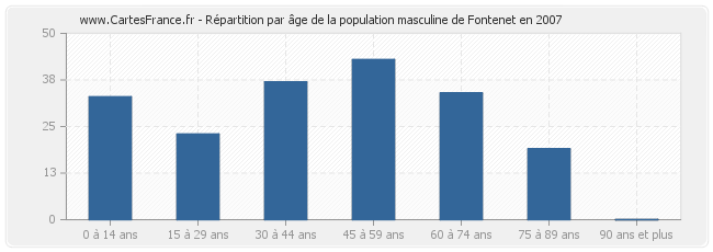 Répartition par âge de la population masculine de Fontenet en 2007