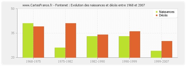 Fontenet : Evolution des naissances et décès entre 1968 et 2007