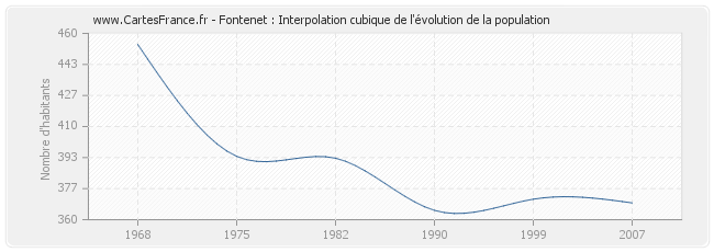 Fontenet : Interpolation cubique de l'évolution de la population
