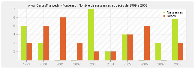 Fontenet : Nombre de naissances et décès de 1999 à 2008