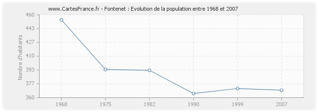 Population Fontenet