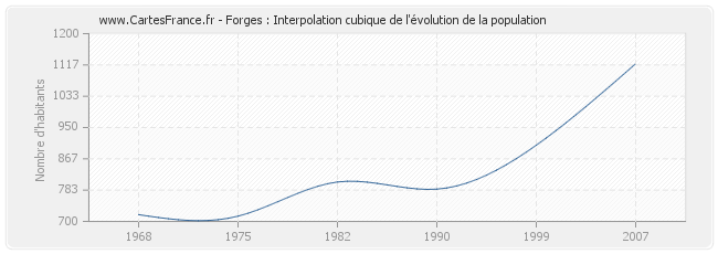 Forges : Interpolation cubique de l'évolution de la population