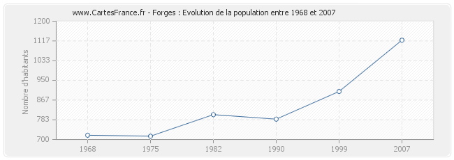 Population Forges