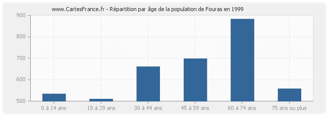 Répartition par âge de la population de Fouras en 1999